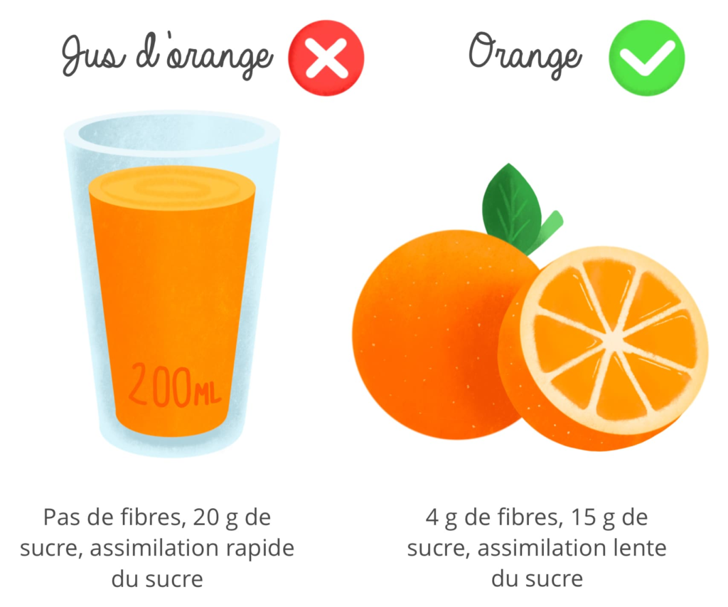 Différence entre un verre de jus d'orange et une orange.